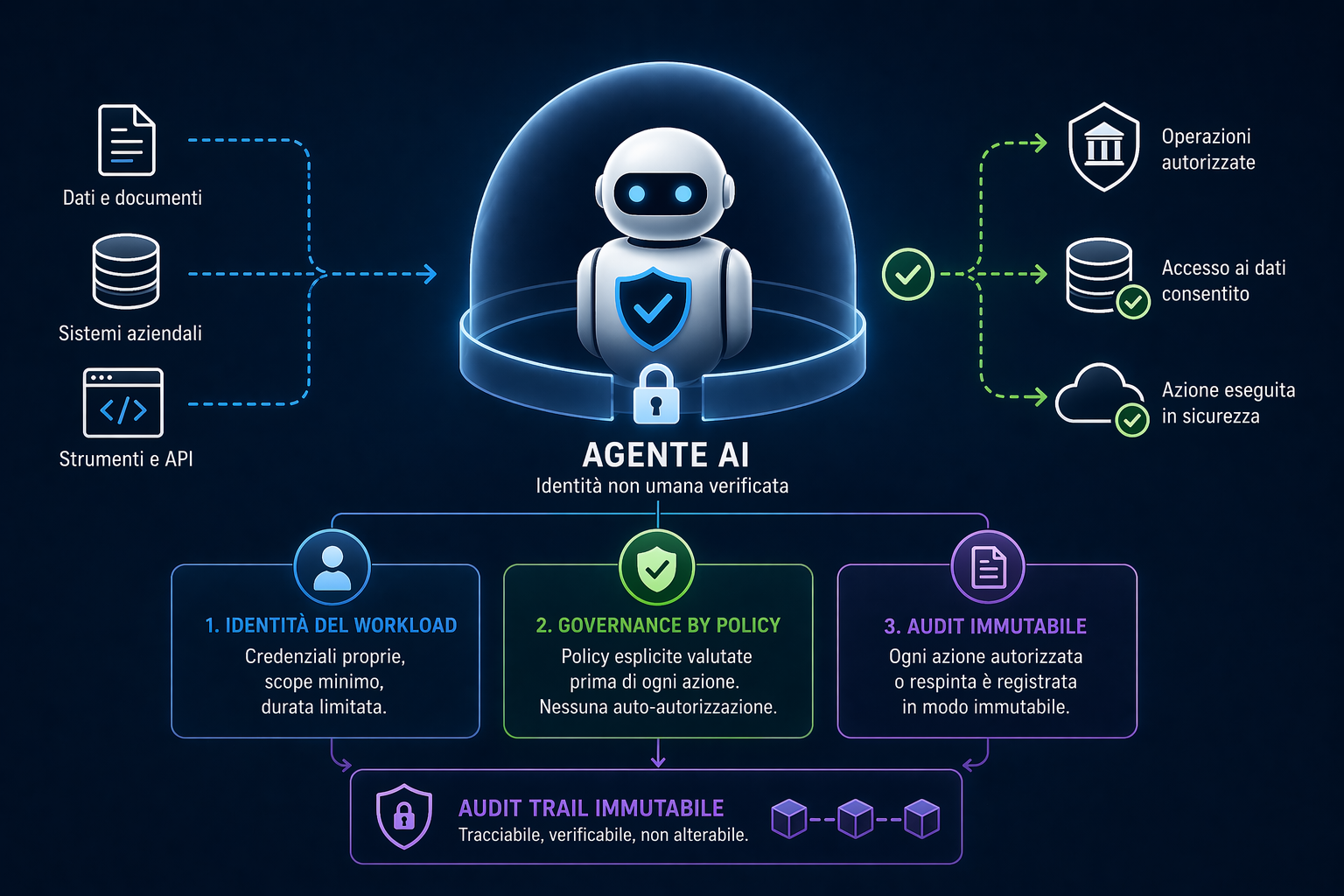 Harnessing degli Agenti: Governance Verificabile con AI WhiteBox