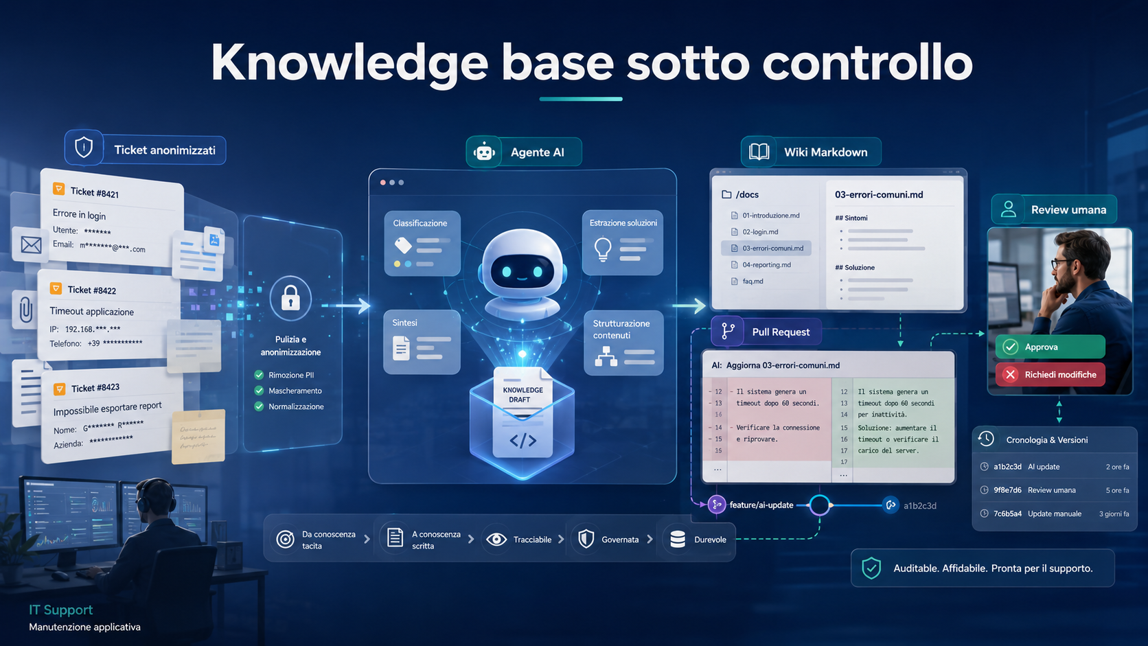 Quando la Knowledge Base non esiste: far scrivere una wiki a un agente, e tenerla sotto controllo